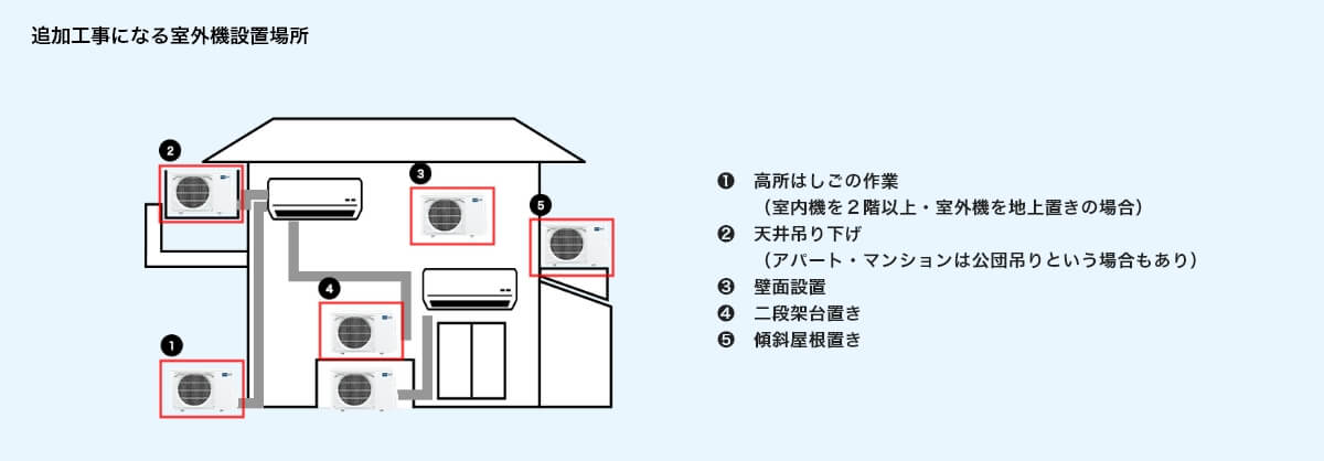 追加工事になる室外機設置場所
