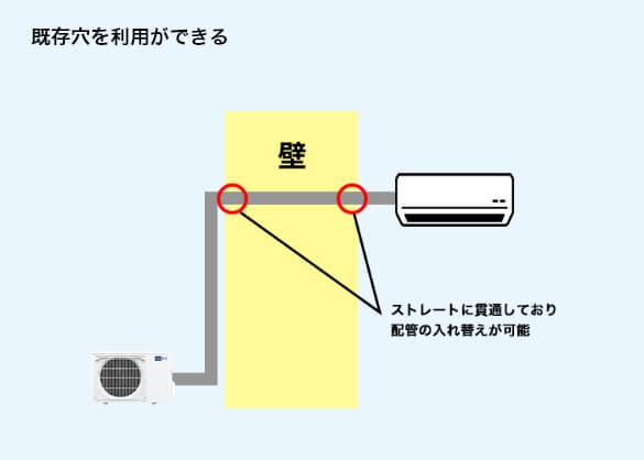 既存穴を利用ができる