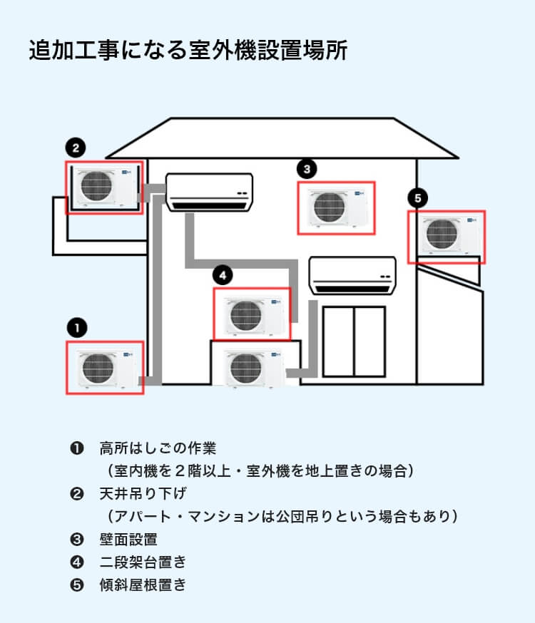 追加工事になる室外機設置場所