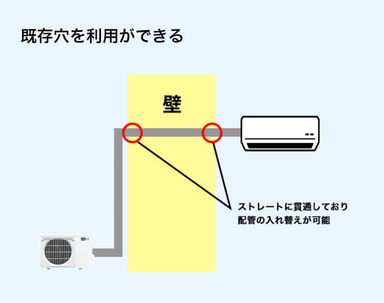 既存穴を利用ができる