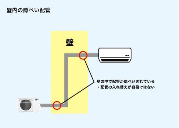 隠ぺい配管の例